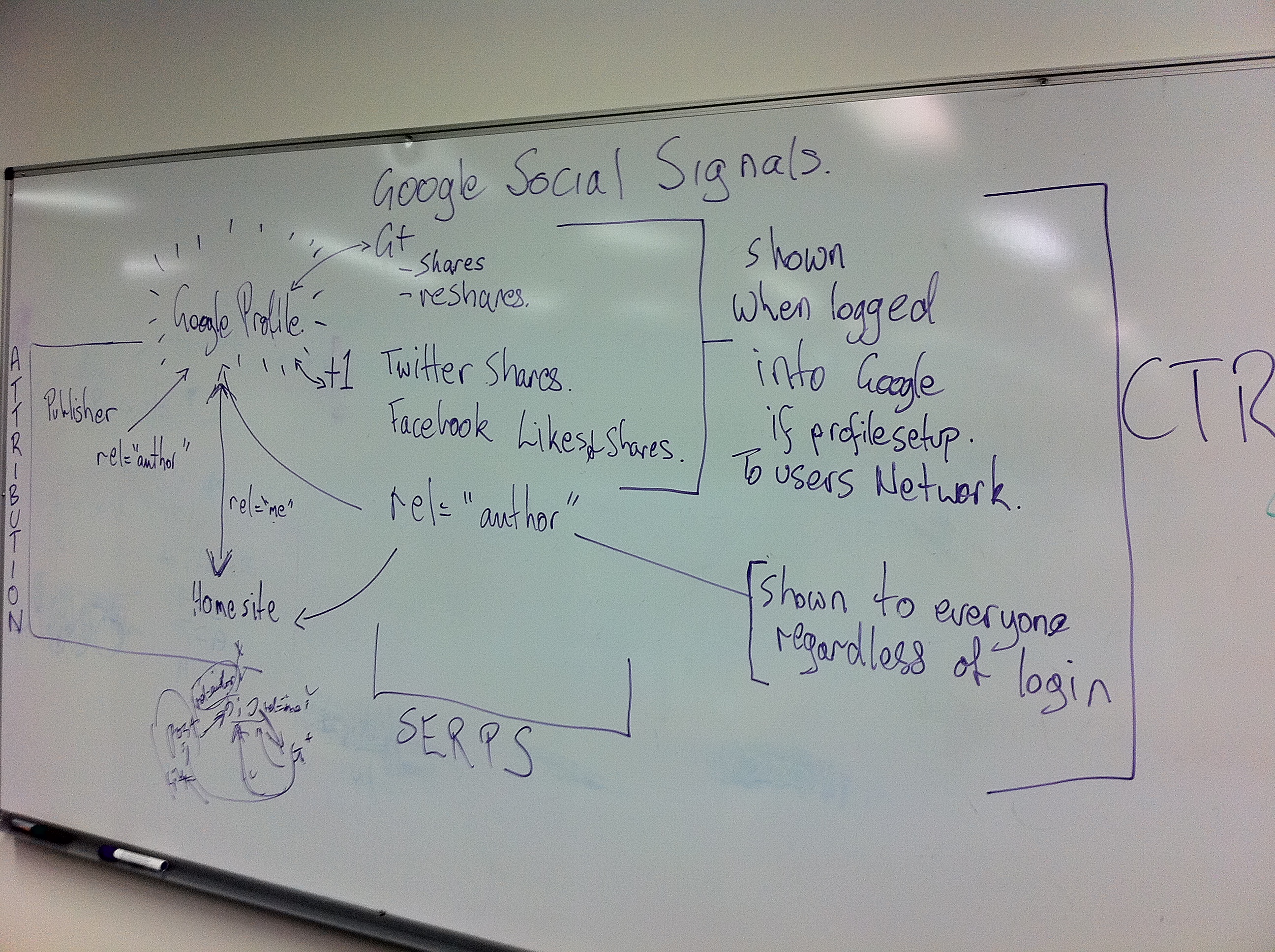 Google social signals Authorship markup