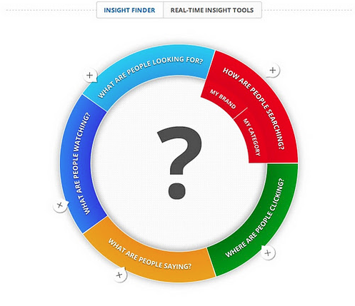 Google Think Insights