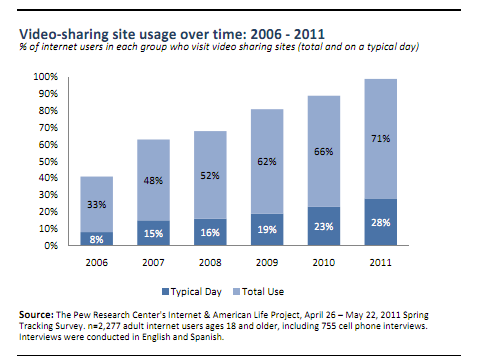 Online-Video-Stats Online Video Sharing Statistics