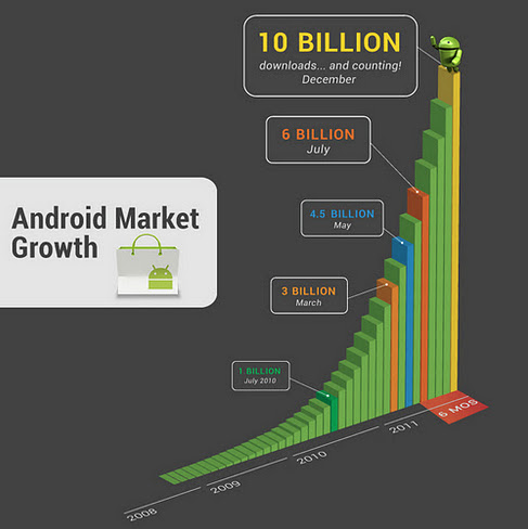 Android-App-Growth Android App Growth