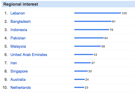 The Innocence of Islam Regional Search Traffic