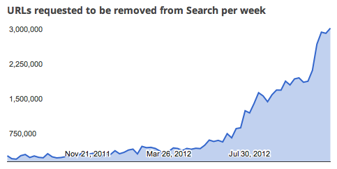 DMCA Google Requests DMCA Google Requests