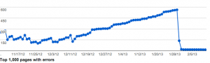 Crawl errors affect SEO