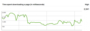 Crawl speed affects SEO
