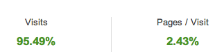 Organic traffic up 95% Organic traffic up 95%