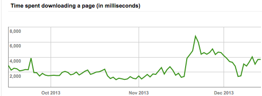 SEO Crawl Speed