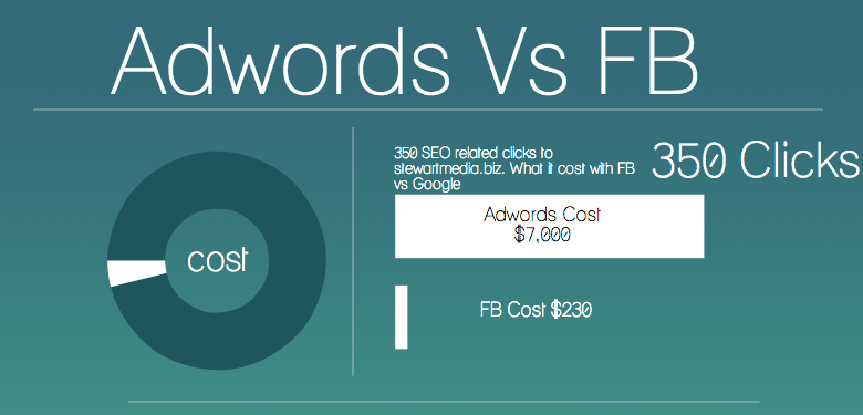 adwords-facebook adwords vs facebook