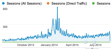 SEO Blog traffic