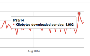SEO Crawl Activity Spike