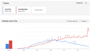 Joomla vs WordPress Digital Ready