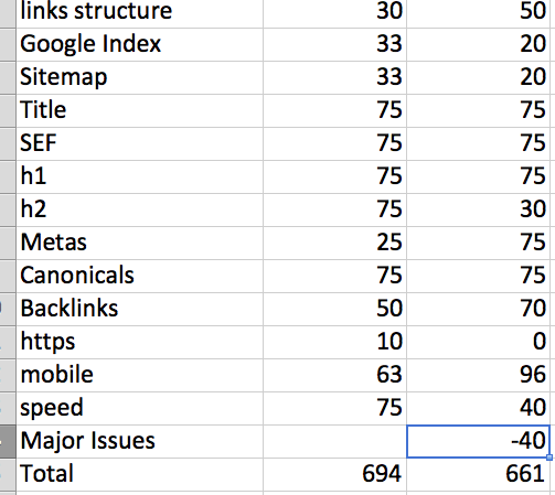 SEO Scorecard