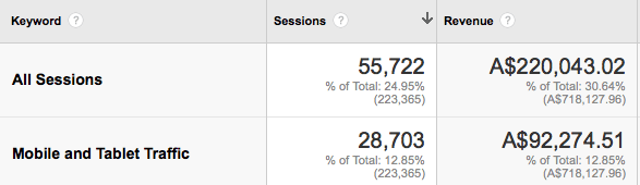 SEO Mobile traffic