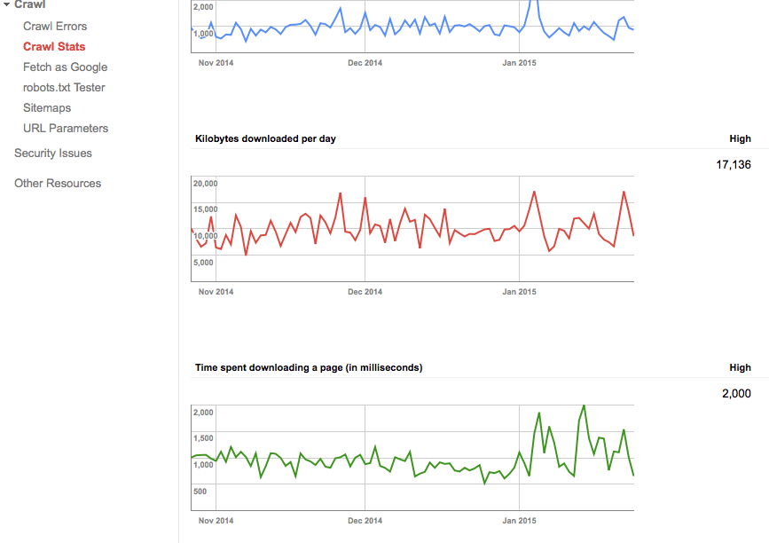ecommerce seo crawl stats