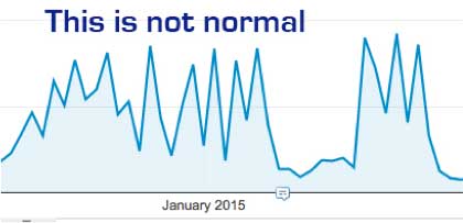 Example of Not Normal Data