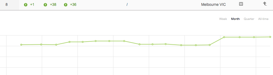 SEO Results