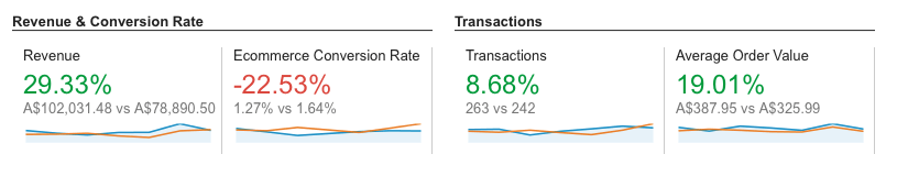 Revenue even better, conversions even worse.
