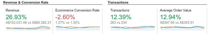 Speed Increased revenue but not conversions