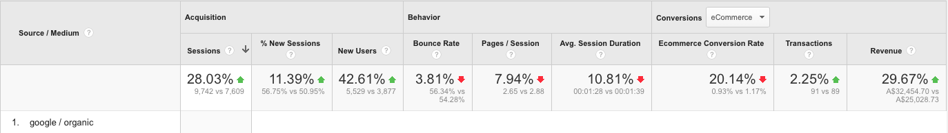 SEO Traffic Up