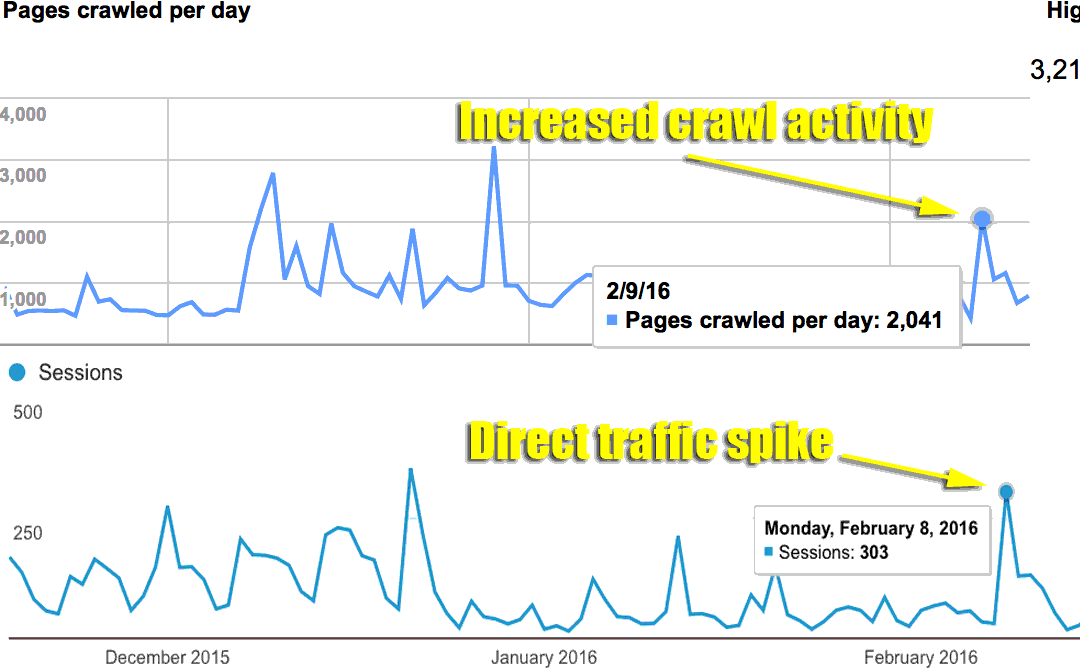 Is social proof an SEO ranking signal?
