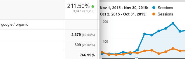 No1 in Google Organically increase of 767%
