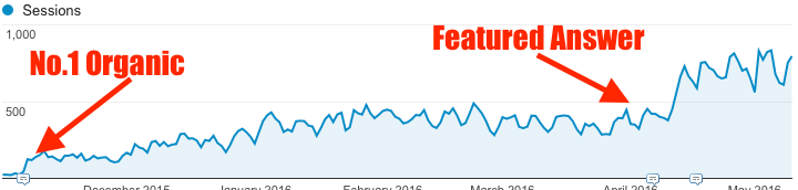 Featured Answer Vs No.1 Organic Spot