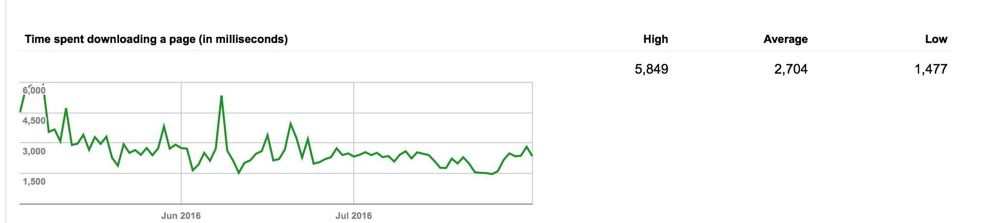 ecommerce platform Neto speed