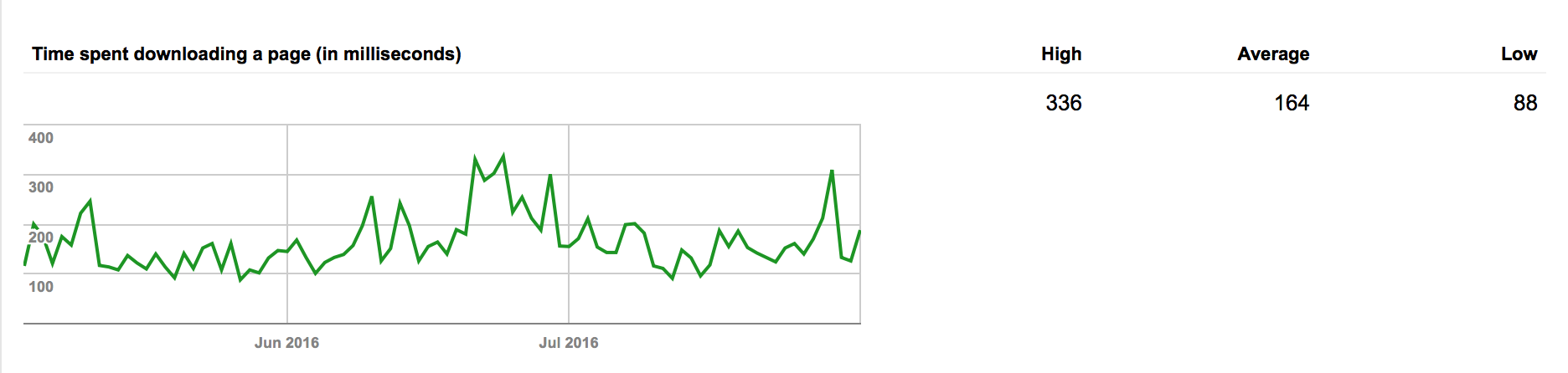 ecommerce platform Shopify speed