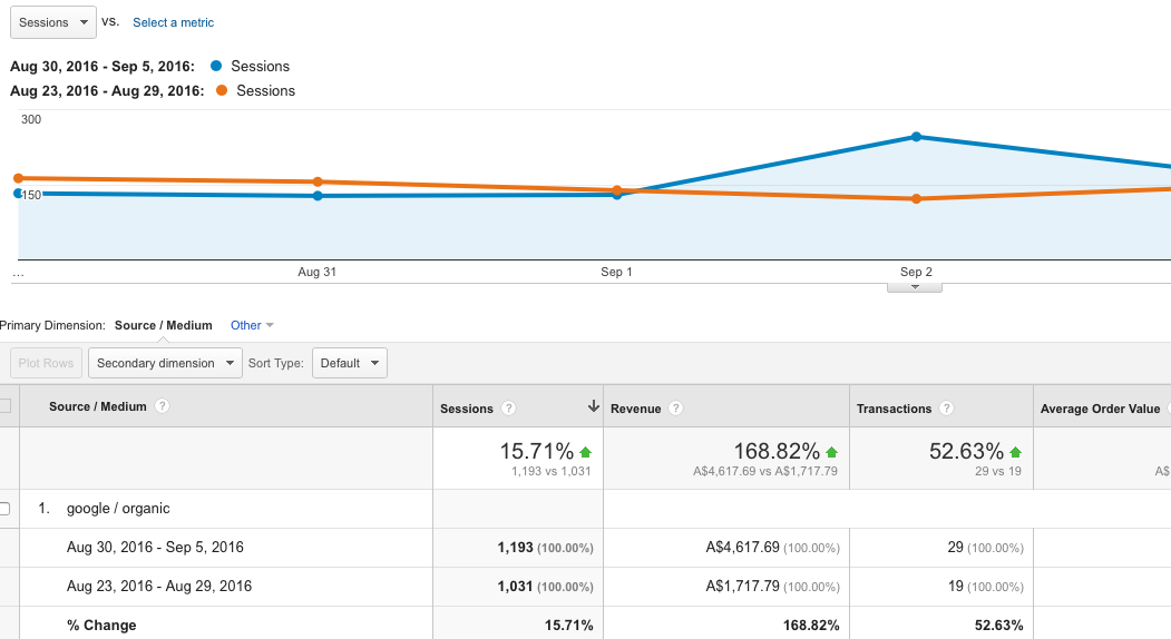 Google SEO Update Good For Some
