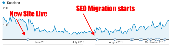 SEO Migration
