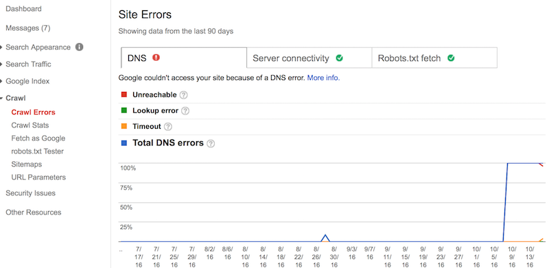 DNS Errors appearing on October 8