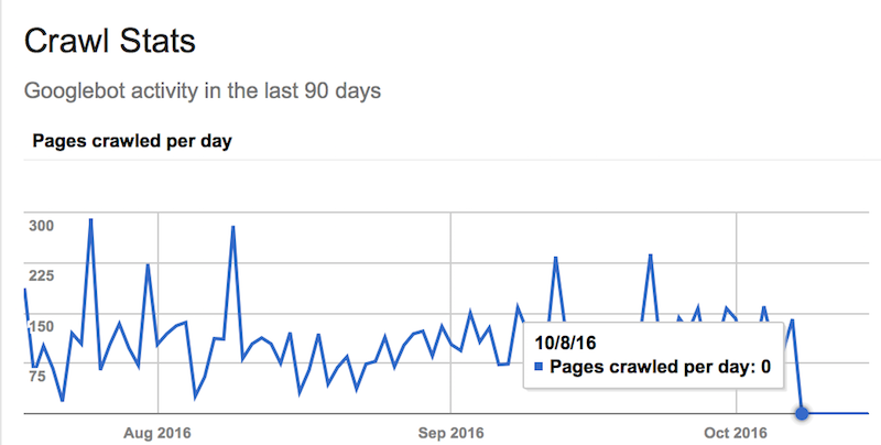 Page Crawl Drops To Zero