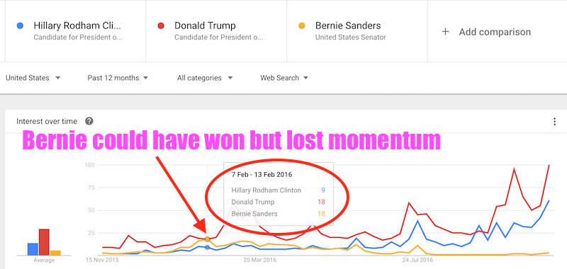 Bernie Sanders 2016 Google Trends