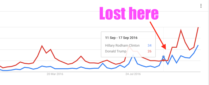 Clinton falls away