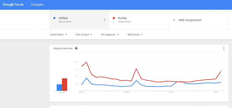 Clinton Trump Trends Last 30 Days