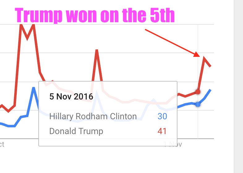Trump Wins Google Trends