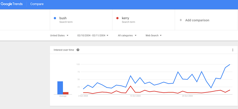 Bush Kerry Google Trends 2004