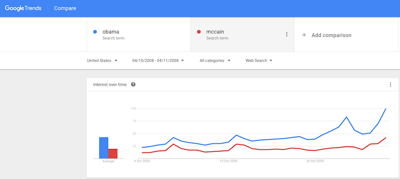 Obama McCain Google Trends 2008