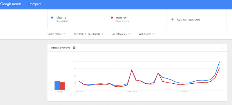Obama Romney 2012 Google Trends