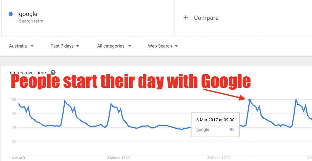 Google activity in Australia