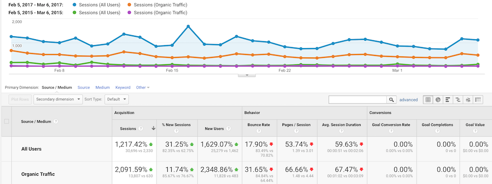 SEO organic growth