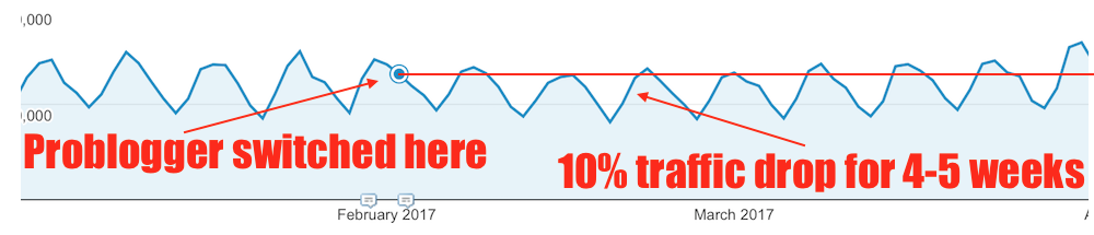 Problogger initial traffic drop when switching domains