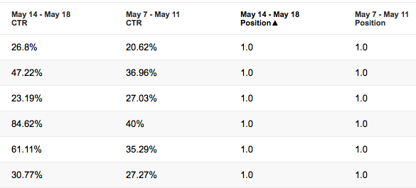 structured data increases CTR