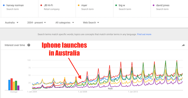 Retailers mobile impact