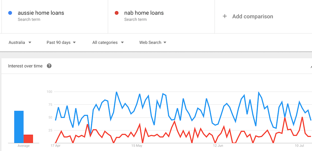 brand vs backlinks