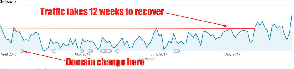 Domain changes recovery