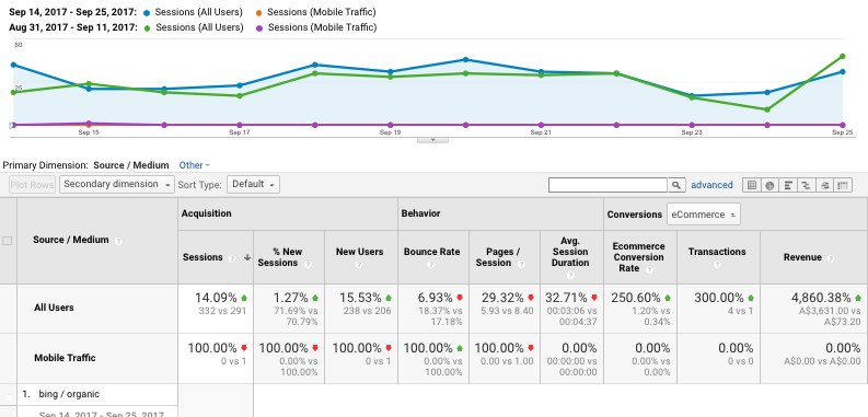 Bing revenue up 4800 percent