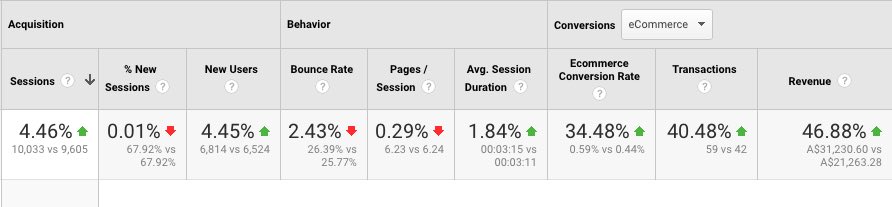 revenue increases from conversion rate optimisation