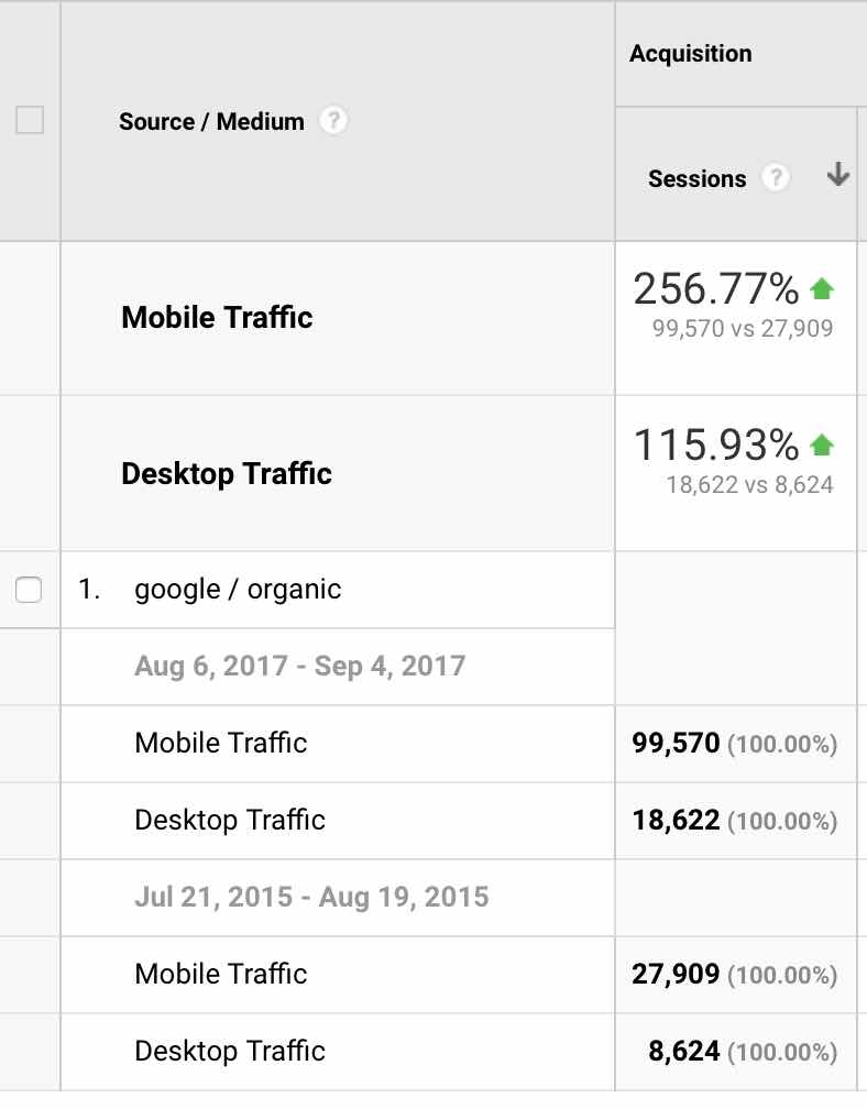 Skinnymixers Google organic up 200%