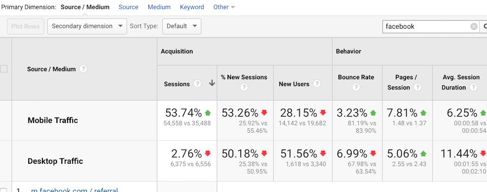 Skinnymixers Facebook up 50%