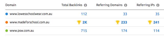 brand beats backlinks